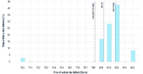 répartition des prix
