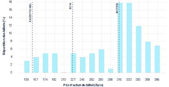 répartition des prix