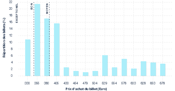 répartition des prix