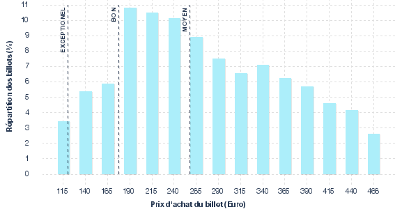 répartition des prix