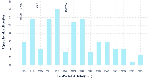 répartition des prix