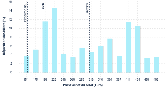 répartition des prix