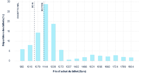 répartition des prix