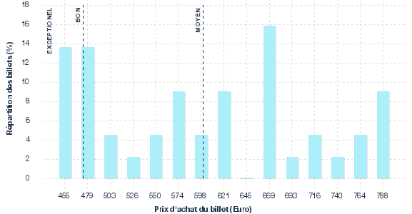 répartition des prix