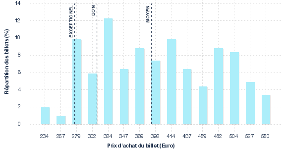 répartition des prix