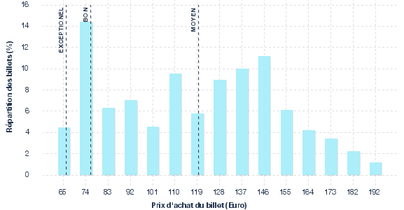 répartition des prix