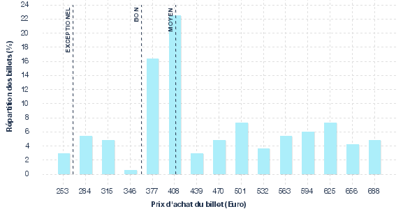 répartition des prix