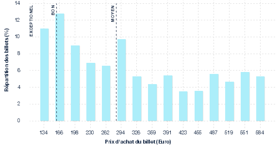 répartition des prix