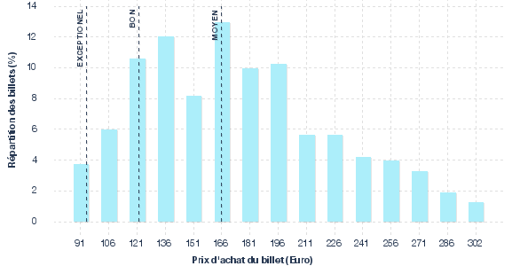 répartition des prix