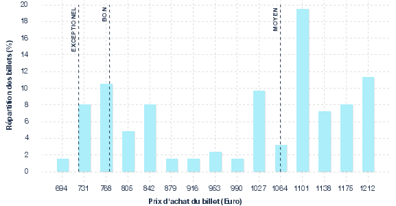 répartition des prix