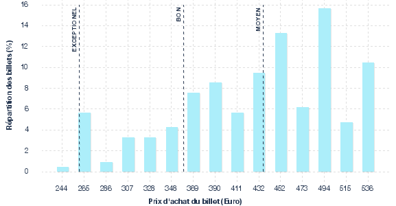 répartition des prix