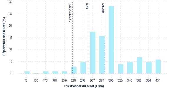répartition des prix