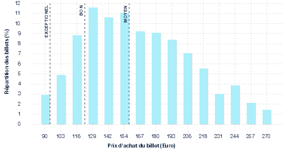 répartition des prix