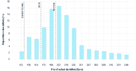 répartition des prix