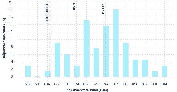 répartition des prix