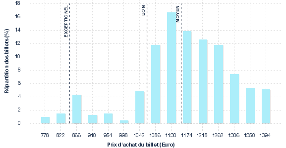 répartition des prix
