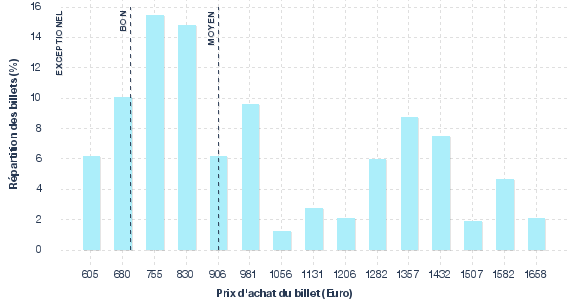 répartition des prix