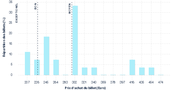 répartition des prix