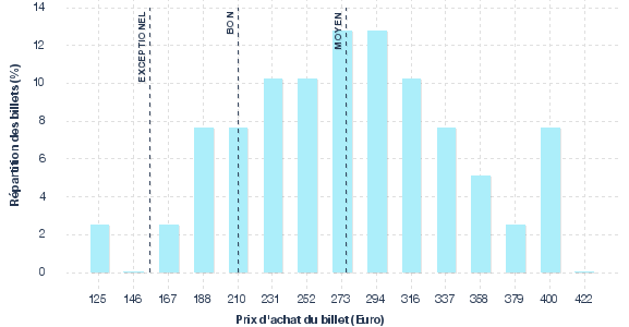 répartition des prix