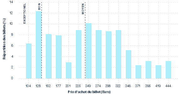 répartition des prix