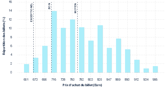 répartition des prix