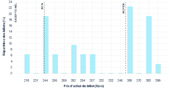 répartition des prix