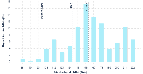 répartition des prix