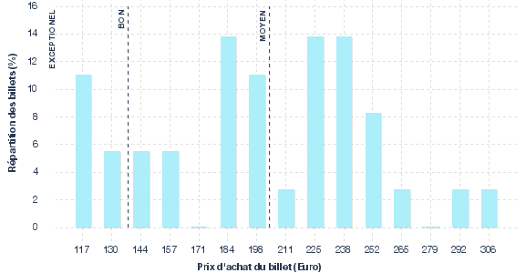 répartition des prix