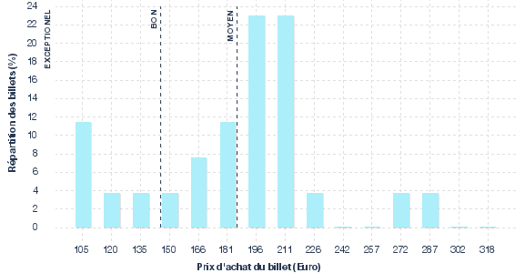 répartition des prix