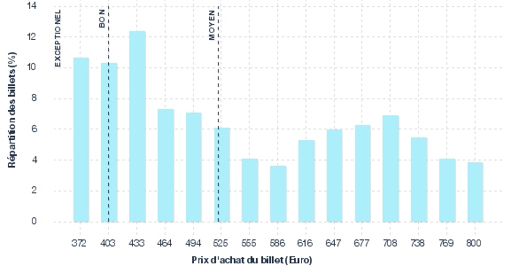 répartition des prix