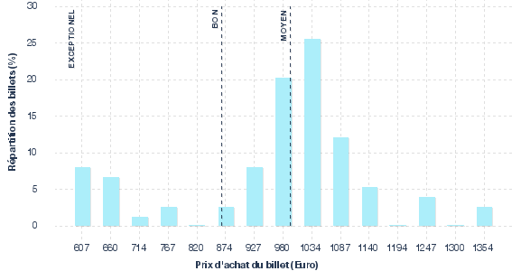 répartition des prix
