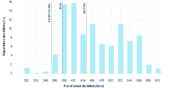répartition des prix
