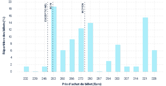 répartition des prix