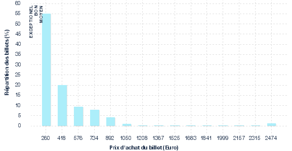 répartition des prix