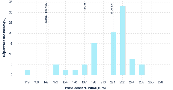 répartition des prix