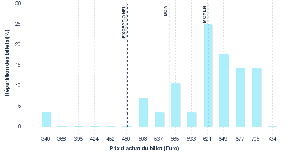 répartition des prix