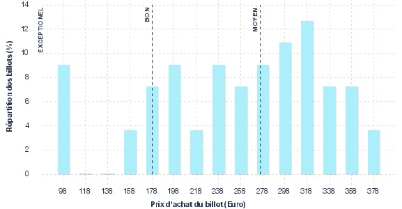 répartition des prix