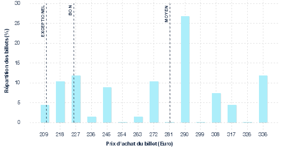 répartition des prix