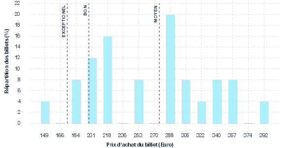 répartition des prix