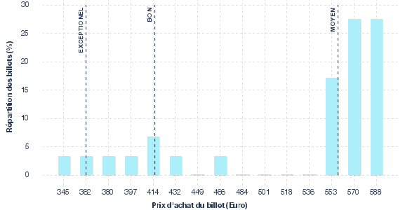 répartition des prix