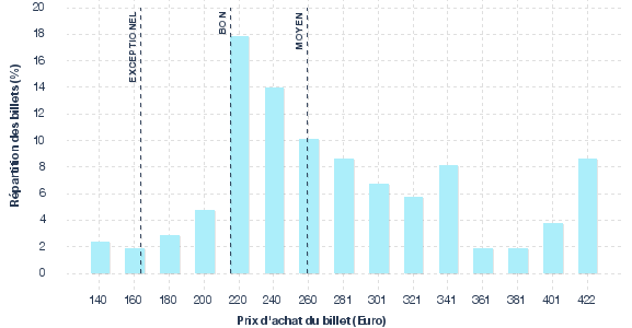 répartition des prix