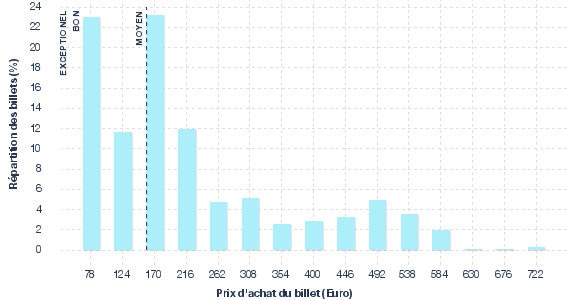 répartition des prix