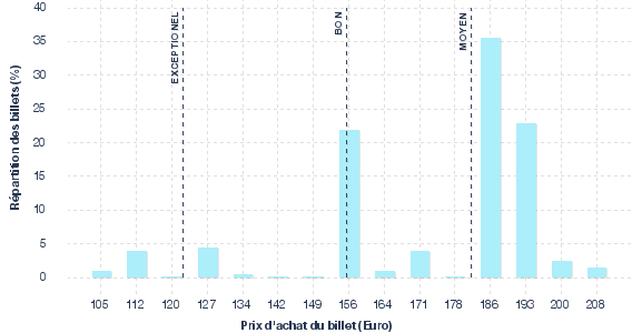 répartition des prix