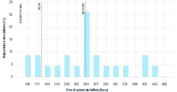 répartition des prix