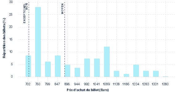 répartition des prix