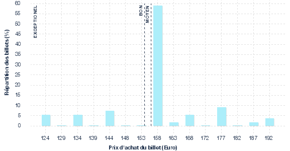 répartition des prix