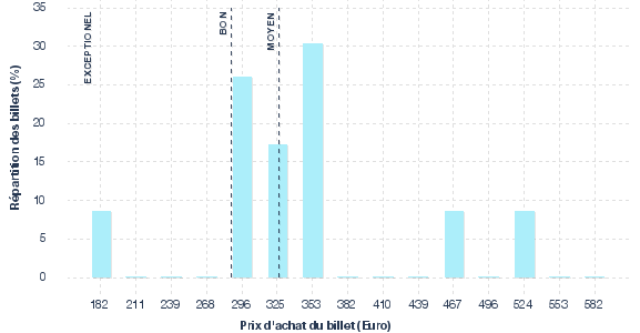 répartition des prix