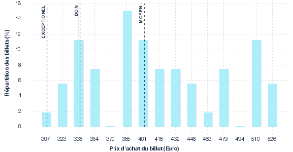 répartition des prix