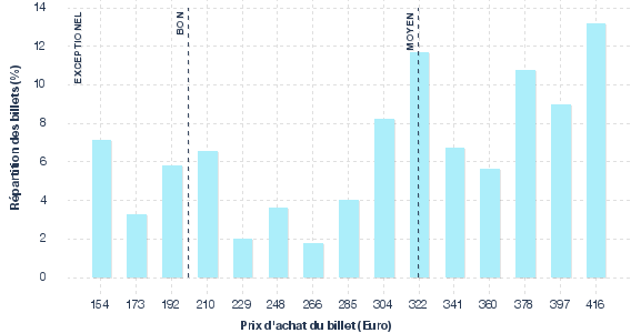 répartition des prix