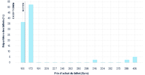 répartition des prix